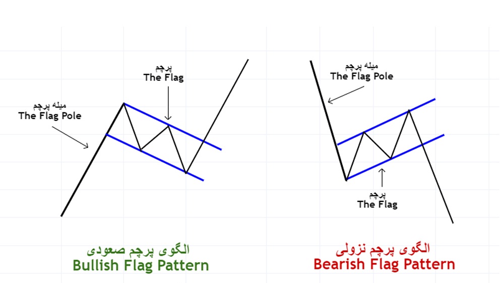 الگوی پرچم - تحلیل تکنیکال ارز دیجیتال