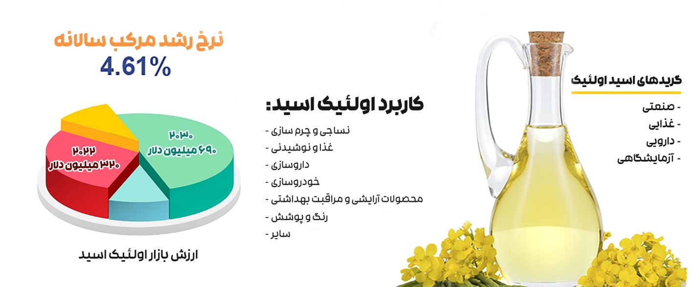 کابردها و ارزش بازار اسید اولئیک