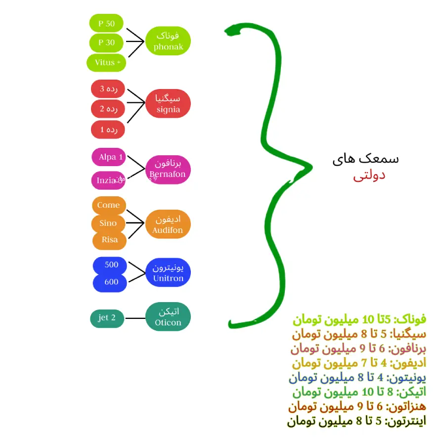 قیمت و انواع برندهای سمعک دولتی ارزان در ایران