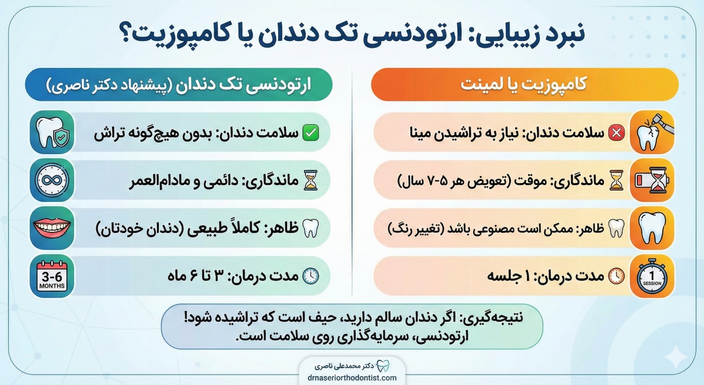 کامپوزیت یا ارتودنسی برای یک دندان؟ کدام بهتر است؟